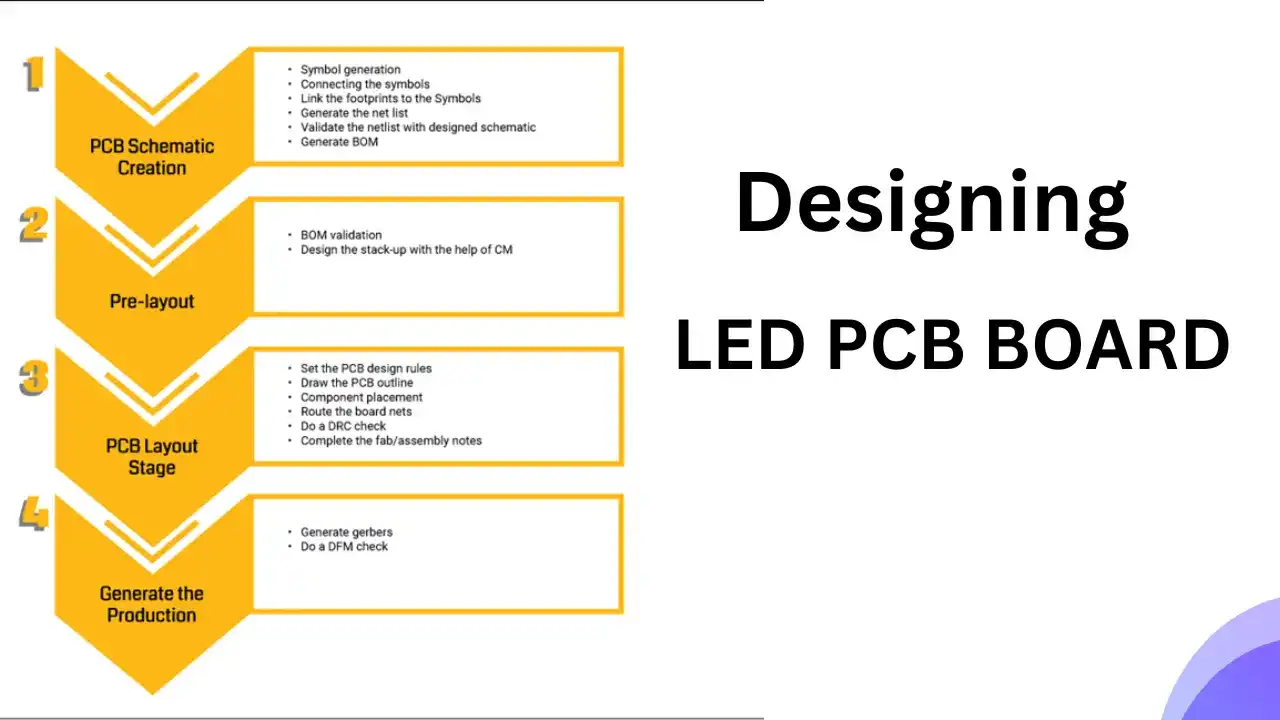 Considerações de projeto para PCBs de LED