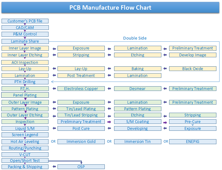 Fluxograma do processo de fabricação de PCB