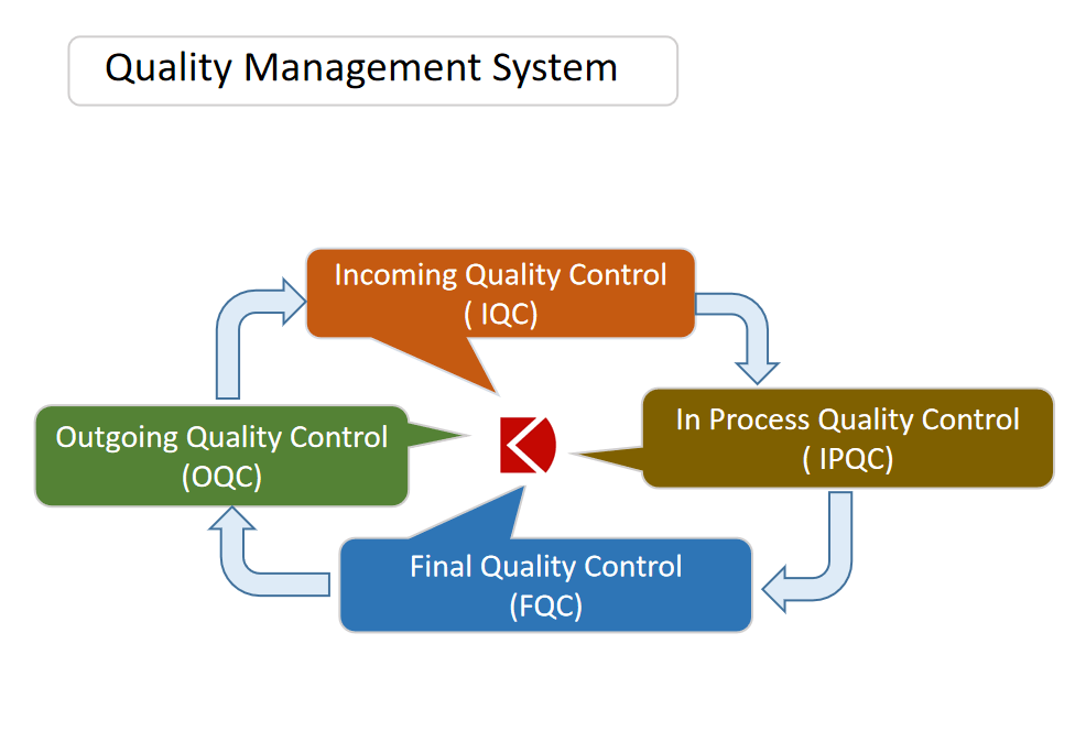 Quality Management Control System_Kingsun PCB